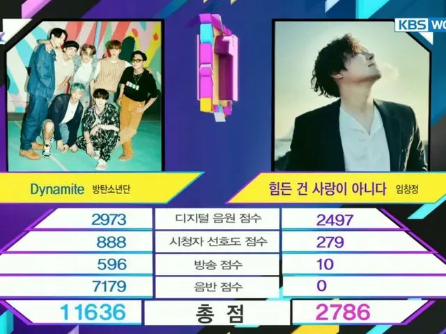 #BTS, today's number one. Music Program "MUSIC BANK". ● #Dynamite25thWin.