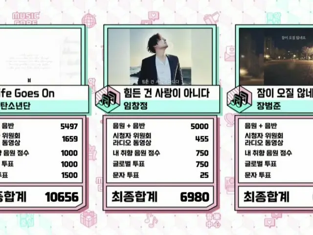 #BTS, today's number one. First place for the new song "Life Goes On". Music Pro