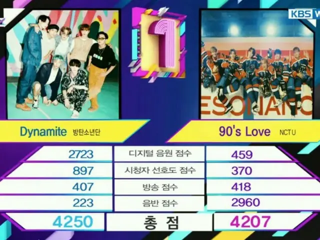 #BTS, today's number one. The 27th win, "MUSIC BANK". ● #Dynamite27thWin ● A clo