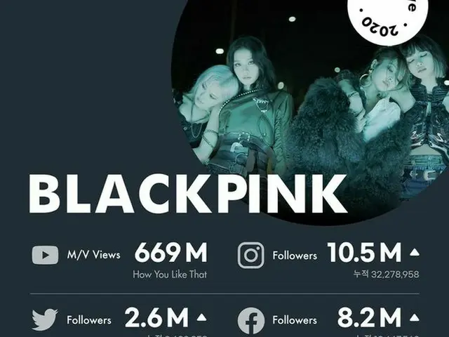 BLACKPINK's official SNS followers increased by 20 million in one year. To a wor