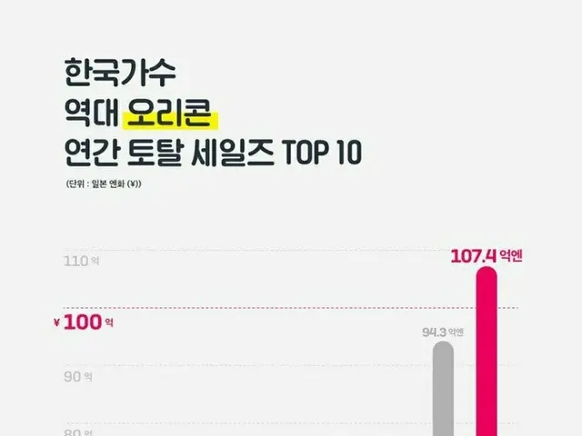 Top 10 Oricon annual total sales of Korean singers. ..・ 1st place: BTS (BTS) _- 