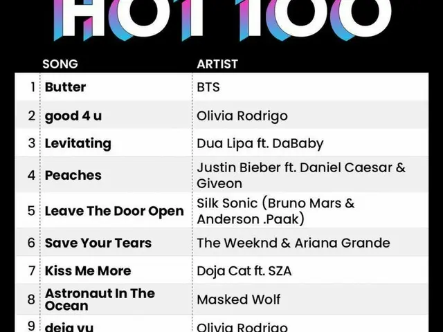 "BTS" and new song "Butter" ranked first on the US Billboard HOT100 for three co