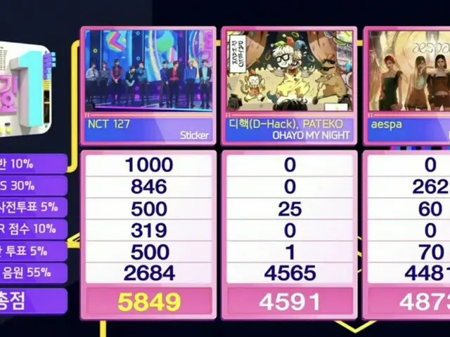 #NCT 127, today's number one. .. "人気歌謡".