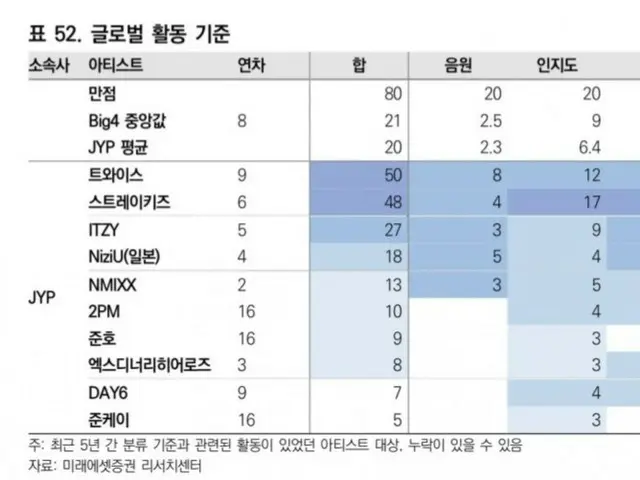 JYP Entertainment Artist Power Ranking - Research by Mirae Set SecuritiesResearch Center 1st place T
