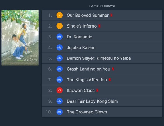 Netflix TV program category, 8 "Korean contents" ranked in the top 10 in Japan = aggregate site results