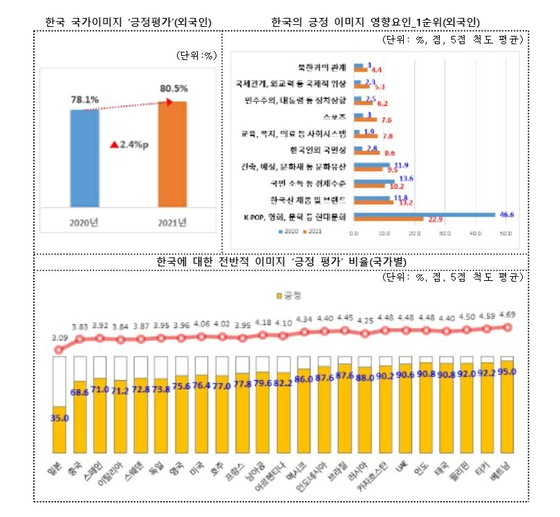 For the first time in Japan, "exceeds" negative evaluations ... 80% of foreigners have an image of "positive" in South Korea