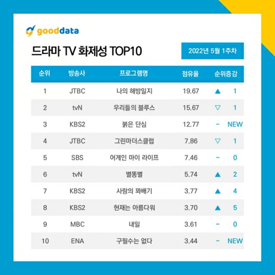 The addictive TV Series "My Liberation Diary" that you will be addicted to before  you knew it, ranked first in the TV Series Hot Topic currently being broadcast in South Korea.