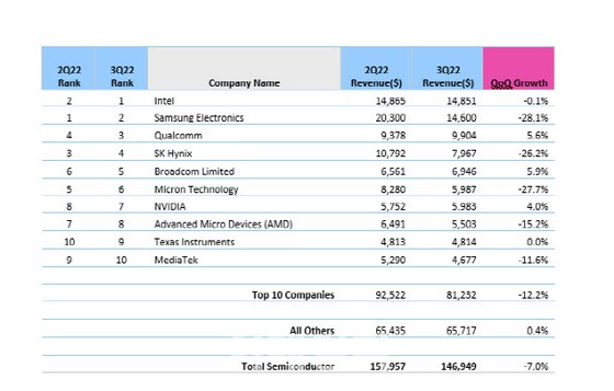 Samsung loses top spot to Intel in July-September semiconductor market due to shrinking memory market = Korea coverage