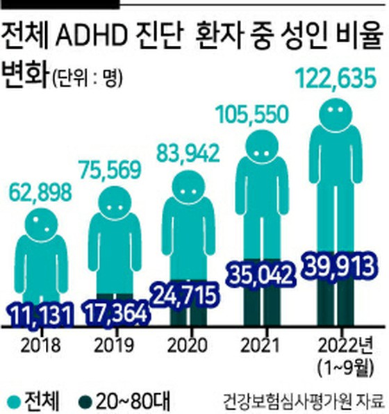 Among middle-aged and older people, ADHD surges 5.5 times = Korea