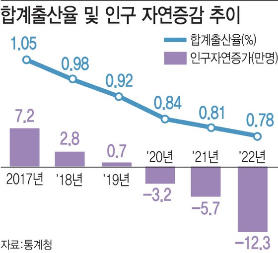 Birth rate of 0.7 people…Korea whose population is declining
