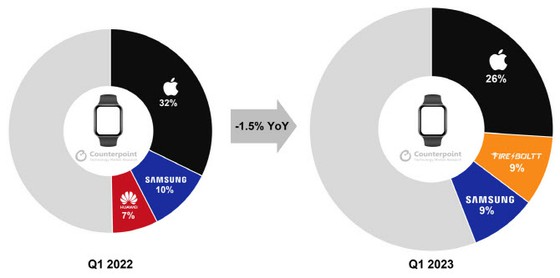 Samsung slips to third place in global smartwatch market = South coverage