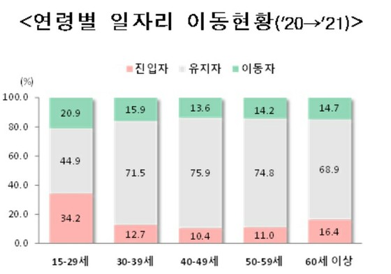 Job change rate highest among those under 30: 2.6% from SMEs to large companies = Korea