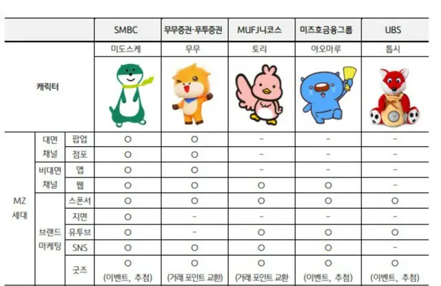 「かわいければすべて良し」──グローバル金融企業、MZ世代狙った「キャラクターマーケティング」＝韓国報道