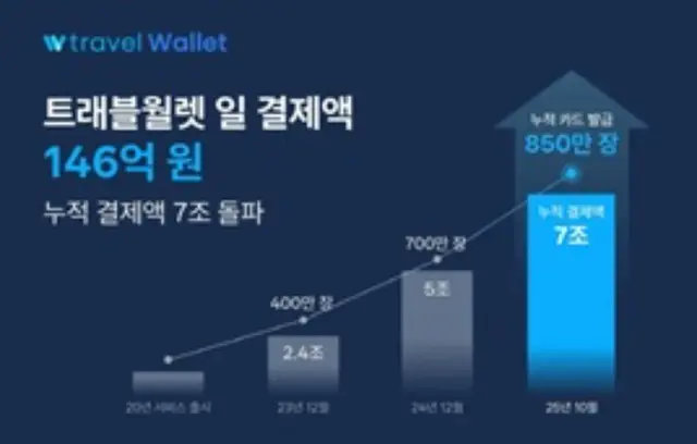 海外プリペイドカードが過去最高の決済額、日本が最大＝韓国報道
