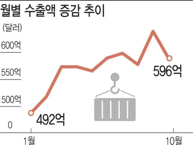 Semiconductor boom and US tariff agreement reached... Korea on the brink of record exports