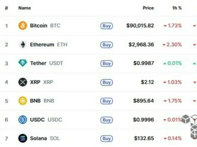 Bitcoin falls below $91,000... Major crypto assets plummet