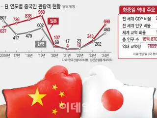 "We will not participate in the Japan-China-Korea Forum either"... Deteriorating Japan-China relations put 2.2 trillion yen at risk of disappearing