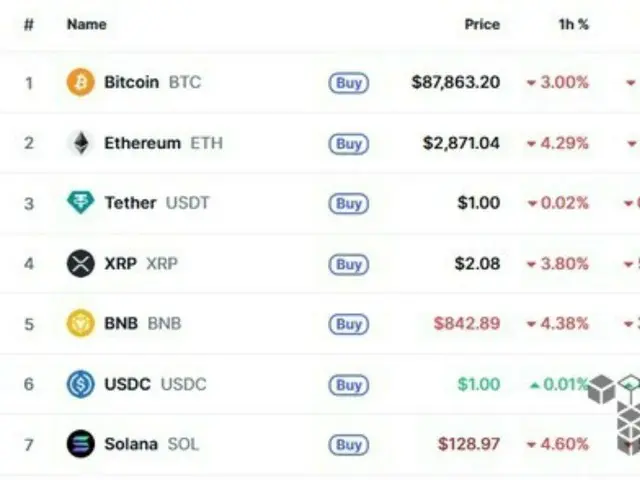 Crypto assets plummet again... Bitcoin falls below $88,000