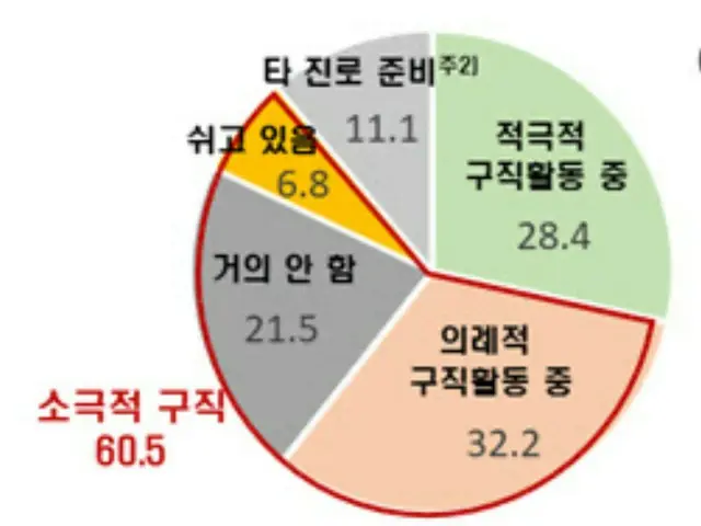 「仕事がない」…就職準備生10人のうち6人は「消極的求職者」＝韓国