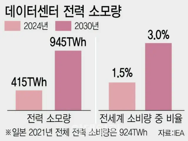 Generative AI increases electricity demand... Nuclear power generation accelerates in both Japan and the US = Korea