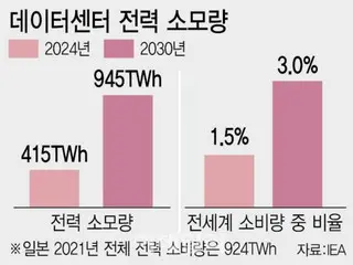 Generative AI increases electricity demand... Nuclear power generation accelerates in both Japan and the US = Korea
