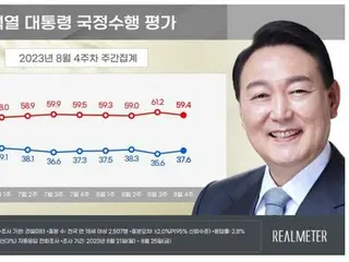 President Yoon's approval rating ``rises'' … ``falls'' immediately after treated water release = South Korea