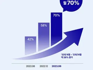 Luxury brand sales site with declining growth focuses on services and secures customers rather than excessive competition - South Korea