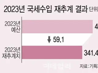 South Korea's tax revenue will fall by 59 trillion won this year... yet it plans to not reduce spending - South Korean report