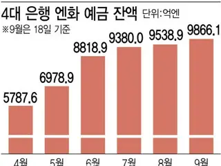 100 yen becomes 894 won...The balance of yen deposits at the four major banks approaches 9 trillion won - South Korean report