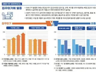 Consumption patterns changed by the COVID-19 virus... Home appliance sales increase, clothing and cosmetics sales decrease = South Korean report