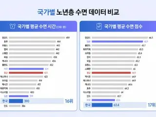 South Korean seniors sleep about 30 minutes less than the global average, Samsung Health survey reveals - South Korea
