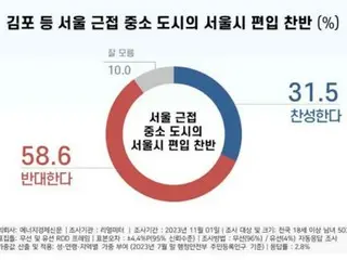 Opposition to annexation of cities such as Gimpo to Seoul prevails at 58.6% = South Korea