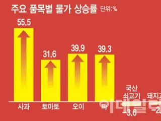 Price increases have subsided due to falling oil prices, but agricultural products remain high prices = South Korean report