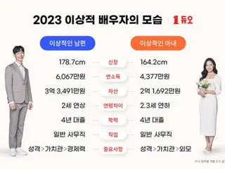 ``Man's annual income is 6.72 million yen'' Who is the ideal marriage partner for unmarried men and women? = Korea