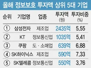 Samsung Electronics tops investment in information protection, KT Coupang and others also rank high in South Korea