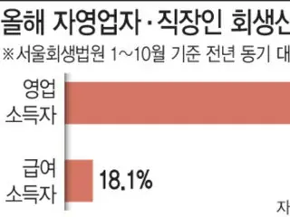 Self-employed people unable to repay loans...Individual rehabilitation applications increase by 2.7 times = South Korean report