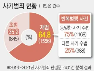 Two out of three fraudsters repeat offenses...tendency to repeat the same techniques = South Korean report