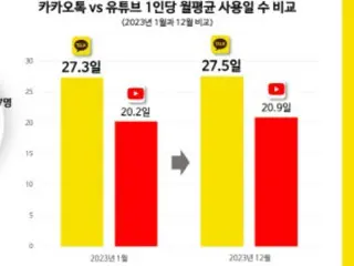 "KakaoTalk" has the highest number of users, with "YouTube" having the highest number of users at 337 people - South Korea
