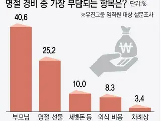 Parents' pocket money and New Year's gift to nephew: ``One million won will fly by''... Lunar New Year is scary for people in their 40s and 50s = South Korea