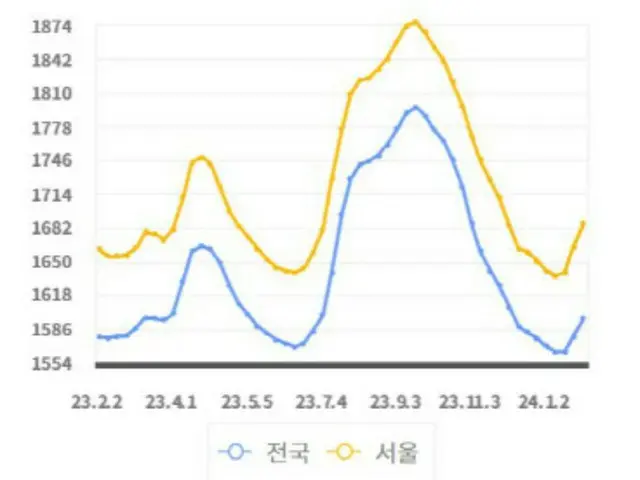 中東地域不安定…再び「右肩上がり」ガソリン価格＝韓国