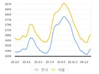 Instability in the Middle East...gasoline prices rising again = South Korea