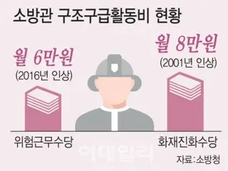 Calls for improved treatment of firefighters increase after fatalities in the line of duty...Firefighting allowance remains at 80,000 won for 24 years = South Korea