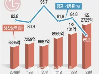 LG Chem to increase production capacity in bio business, aiming to increase sales this year (South Korea)