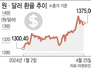 Korean won not rising despite strong growth rate due to "super weak yen" - Korean report