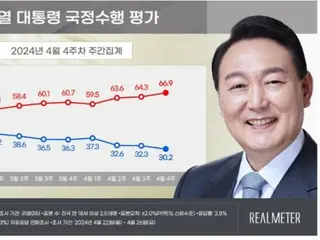 South Korea's President Yoon's approval rating hits lowest in 21 months