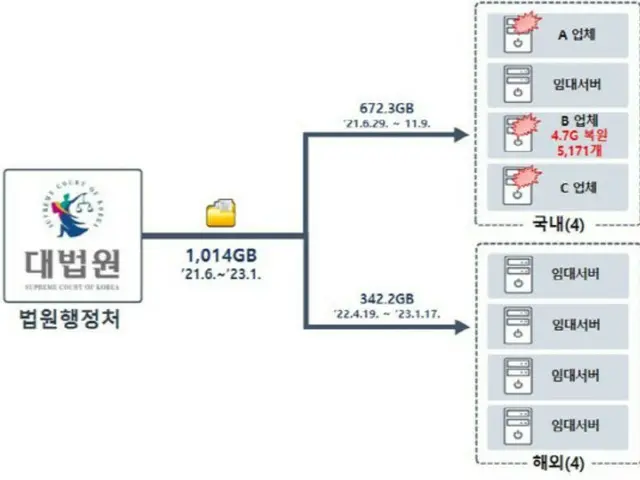 1,000GB of personal information leaked from North Korean hacker group "Lazarus" court network = South Korea