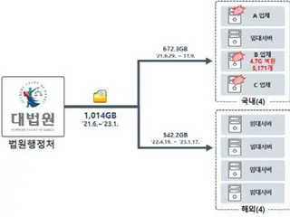 1,000GB of personal information leaked from North Korean hacker group "Lazarus" court network = South Korea