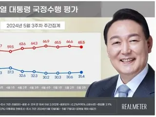 President Yoon's approval rating "slightly increases" for three consecutive weeks...Ruling party "rises" while Democratic Party "falls" = South Korea
