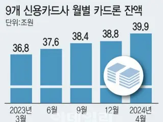 Credit card loans, which allow people to repay debt with debt, have seen their loan balance increase by 600 billion won in one year - South Korean report