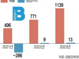 Blue M Tech records average annual growth rate of 86%, making its presence felt in pharmaceutical e-commerce in Korea